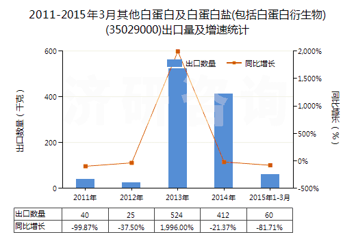2011-2015年3月其他白蛋白及白蛋白鹽(包括白蛋白衍生物)(35029000)出口量及增速統計
